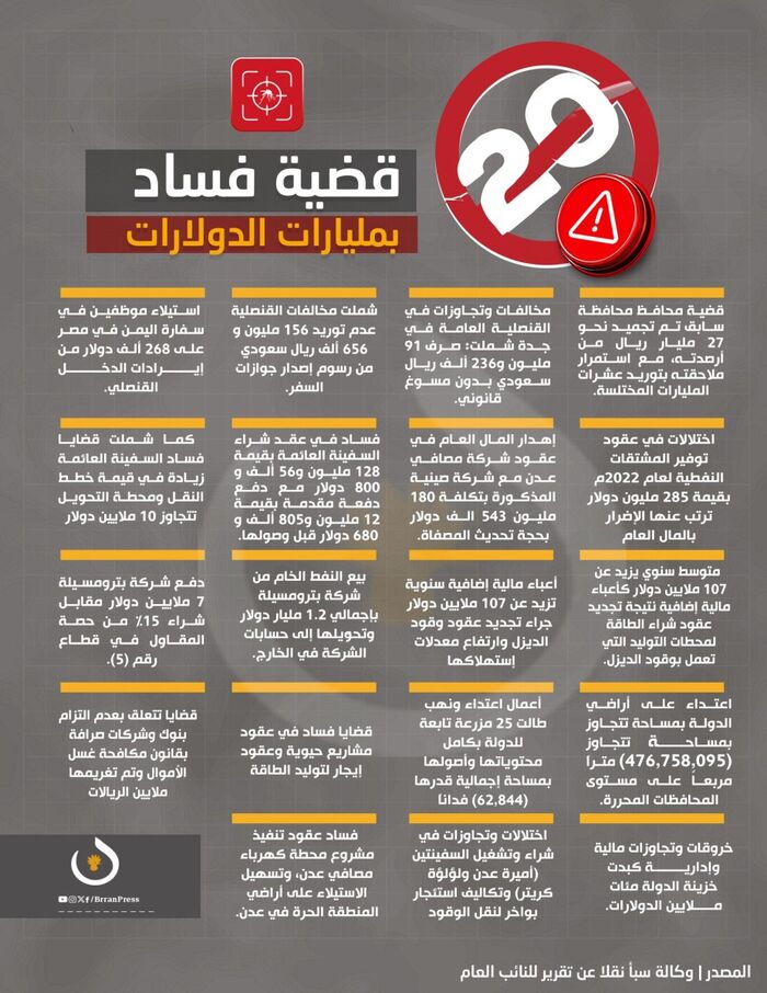 اسرار | 20 قضية بمليارات الدولار وصادرت 1.2 مليار دولار من "بترو مسيلة" وحولتها لحساباتها في الخارج |  تقارير رسمية تنبش ملفات الفساد التي تنخر "الشرعية"..    ارقام وتفاصيل