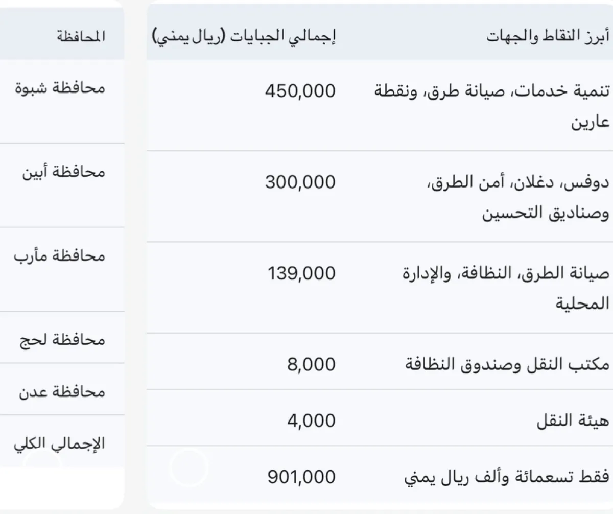 اسرار | بالوثائق والتفاصيل : "مليون ريال إلا قليلاً".. رحلة شاحنة حديد تكشف تغوّل الجبايات غير القانونية بين عدن ومأرب | شاهد