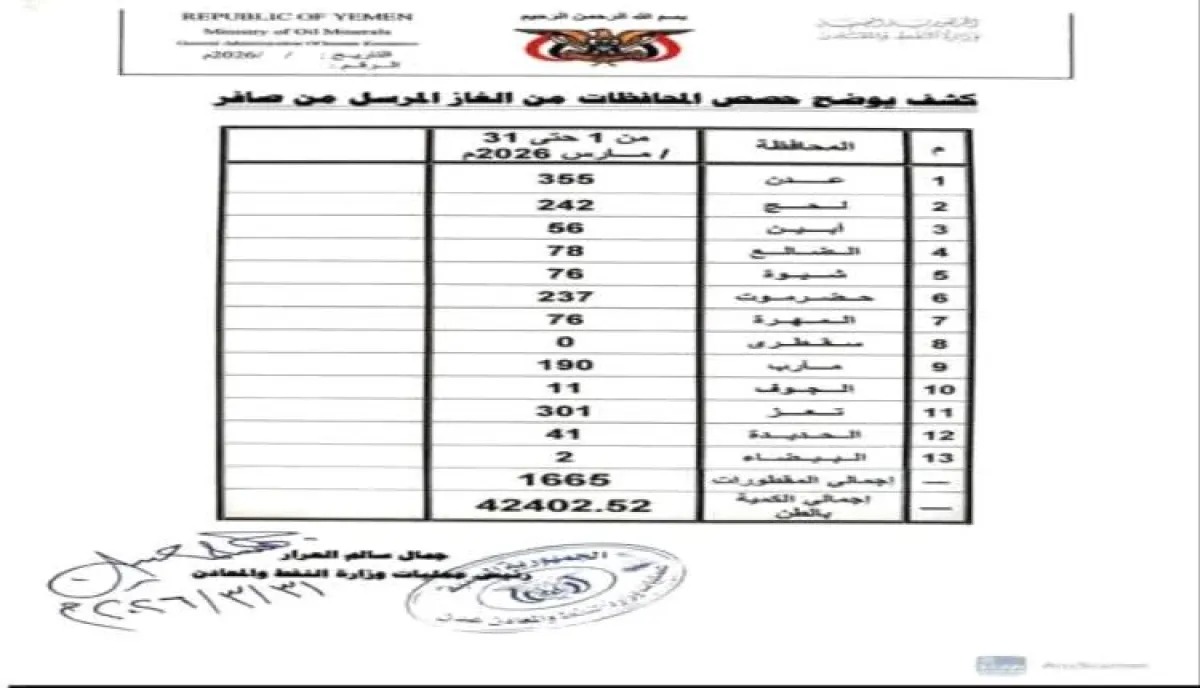 اسرار | بالارقام والتفاصيل- مليارات خارج خزينة الدولة.. أرقام صادمة تكشف نزيف إيرادات مارب وحضرموت والمهرة