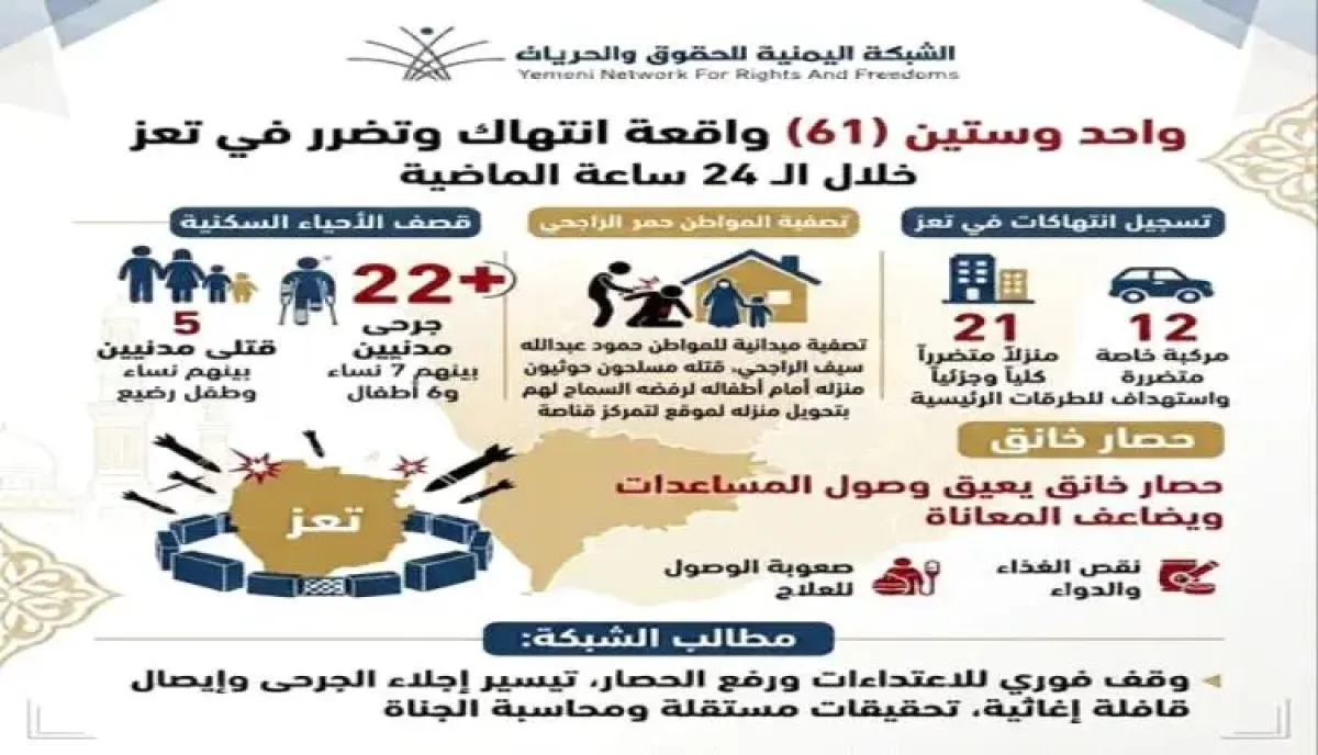 اسرار | بالارقام والتفاصيل- (بشائر الموت الحوثية) .. وثيقة حقوقية تصدم الشارع بقتل وجرح 27 مدنياً وتصفية مواطن أمام أسرته بتعز
