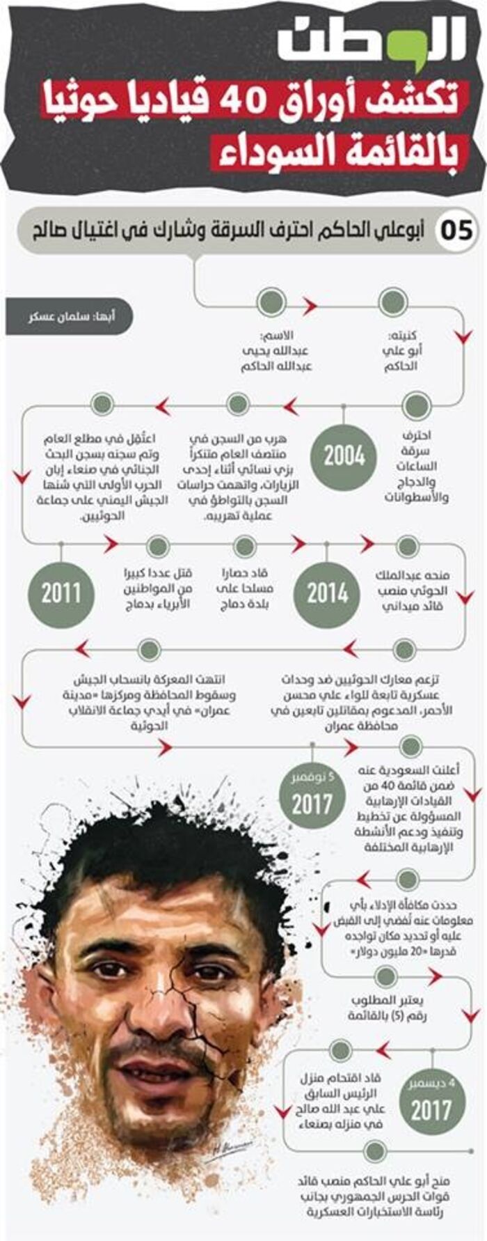 في إنفو جرافيك.. صحيفة سعودية تكشف أوراق 40 قيادياً حوثياً ضمن قائمة الارهاب (تفاصيل+ صورة)